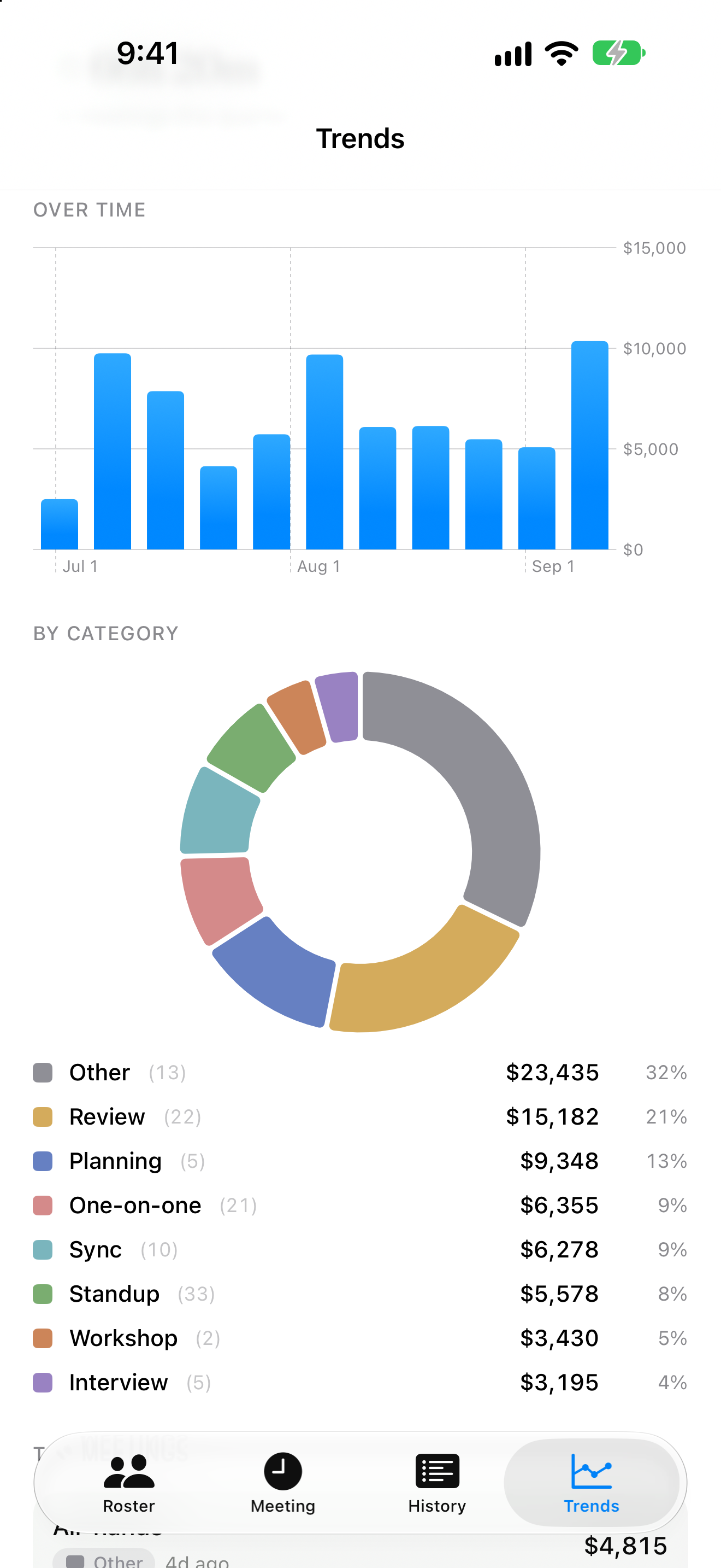 Trends showing spend over twelve weeks as a bar chart and the quarter broken down by category.