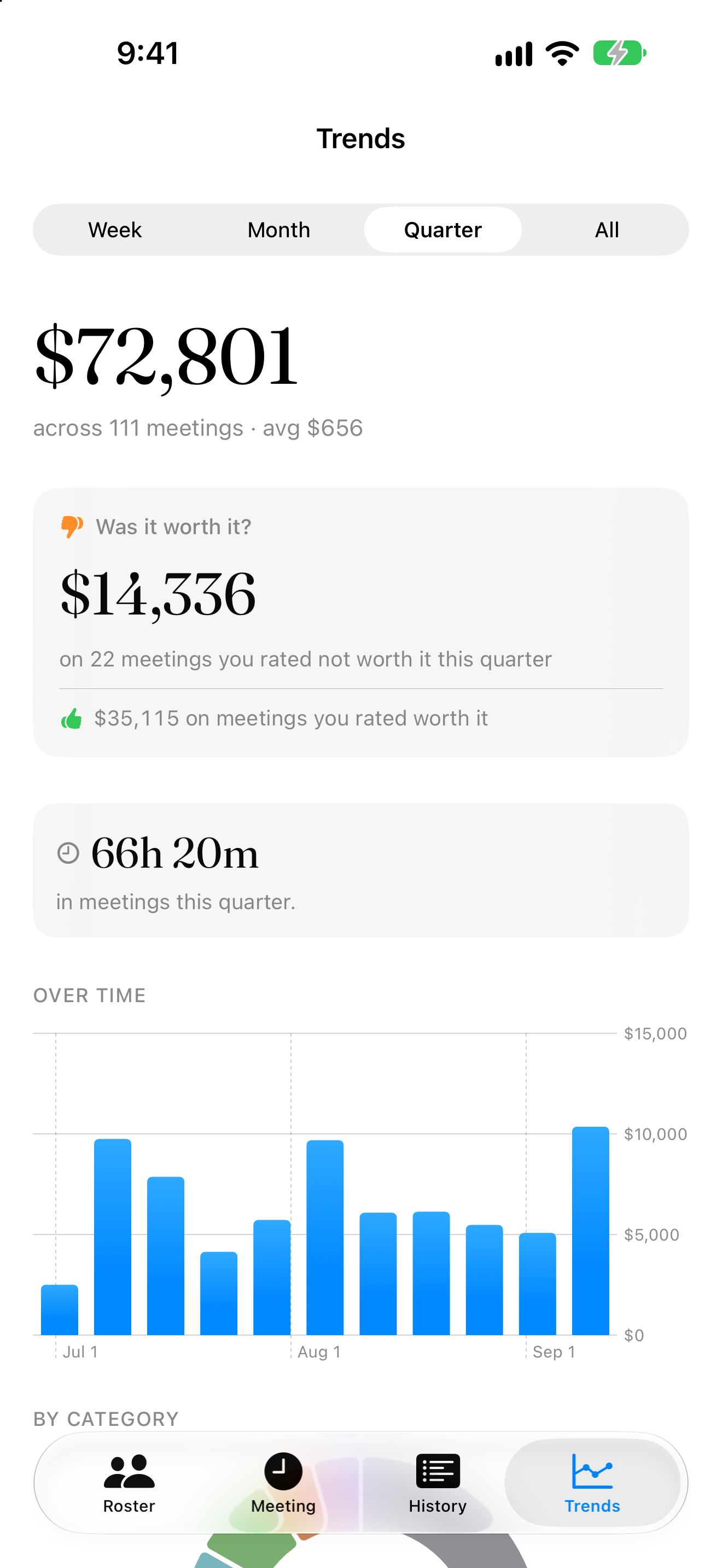 The Trends screen showing $72,801 across 111 meetings for the quarter, with $14,336 on meetings rated not worth it.